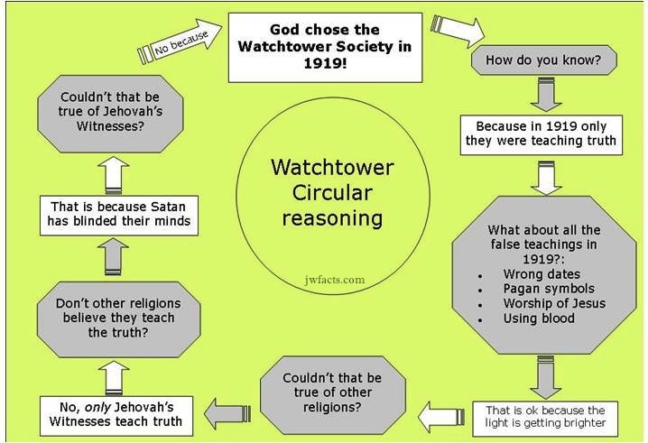 circular watchtower reasoning