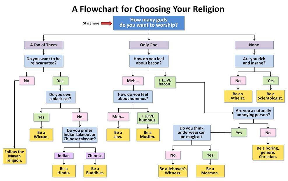 How to choose a religion