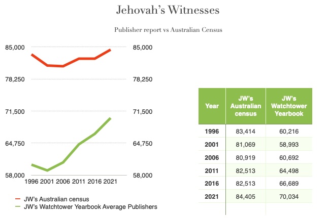 Watchtower growth compared to Census growth of Jehovah's Witnesses